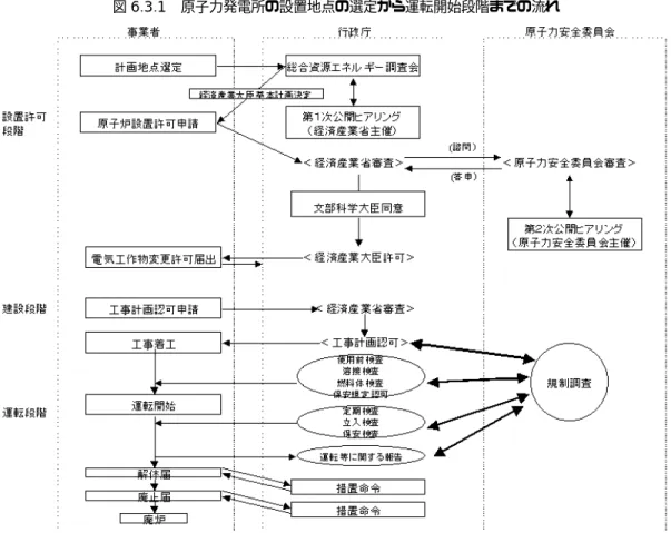 図 6.3.1 原子力発電所の設置地点の選定から運転開始段階までの流れ  ［出典］原子力安全委員会「平成 13 年度原子力安全白書」 （２）事故や故障から得られる教訓の反映   十分信頼性の高い安全設計をし、また、適切な運転・保守を行ったとしても、ある確率 で、機器故障や人的過誤、あるいは地震や飛来物等の外的衝撃により、異常な過渡変化や 事故が発生することは避けられない。また、異常な過渡変化が起きたときに事故防止系の 機能が喪失して事故につながる可能性もある。  そのため、国内外の原子力発電所で発生した事故