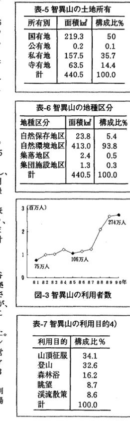 表 ・ 5 智異山の土地所有 所有別 面積 k n f 構成比% 固有地 2 1 9 . 3  50  公有地 0 . 2  0 . 1  私有地 1 5 7 . 5  3 5 