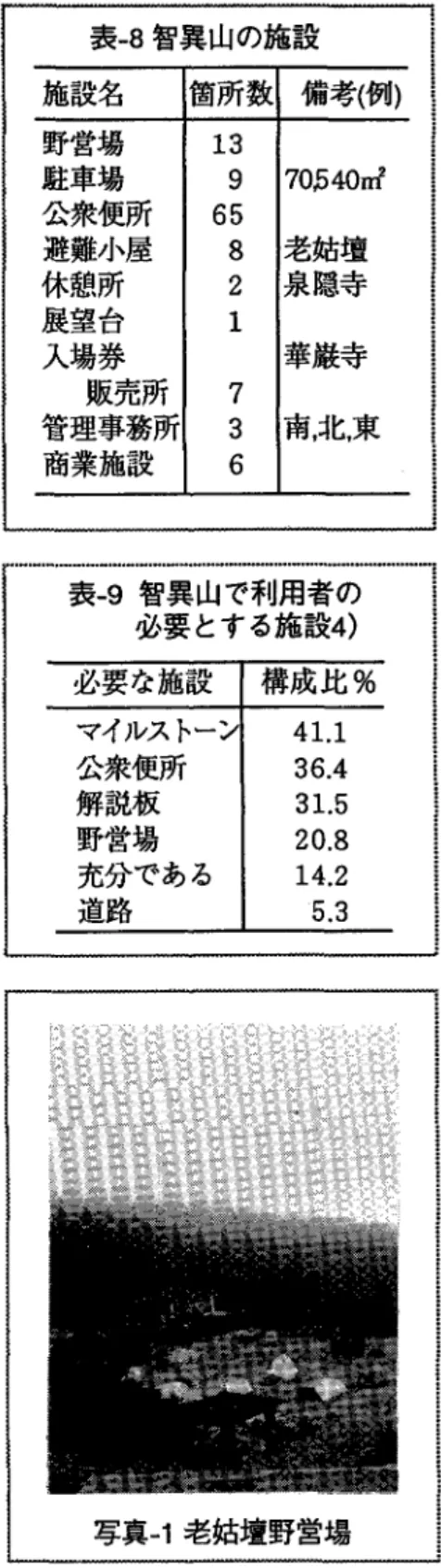 表 ・9 智異山で利用者の i  必要とする施設 4 )表必智異山の施設施設名 箇所数 備考(例)野営場13 駐車場9  70，540nf 公衆便所65 避難小屋8 老姑壇休憩所2 泉隠寺展望台1 入場券華巌寺販売所7 管理事務所3 南北，東商業施設6 5.保護管理近年の利用者の急激な増加により、登山道の浸食や、周辺植生の破壊が頻発している。そこで、自然環境を保全するために、「自然休息年制」を1991年より開始した。この制度は、登山道を3年間閉鎖するものであり、現在、14箇所の国立公園で、30路線の登山道が