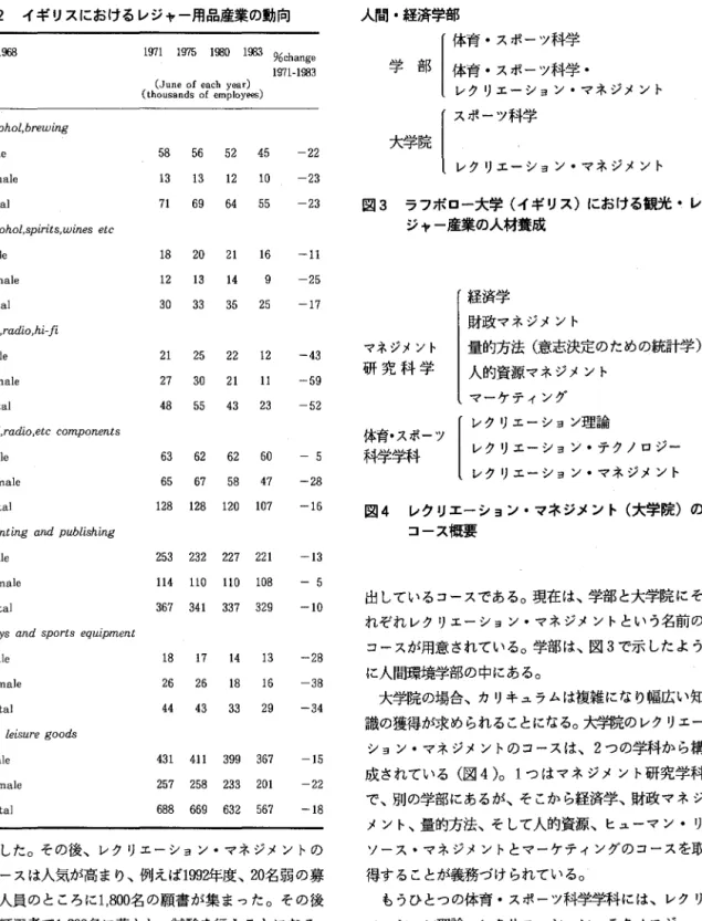 表 2 イギリスにおけるレジャー用品産業の動向 S I C l 筑泡 A l c o h o l ， b r e w i n g   Male  Female  Total  A  l c o h o l ， s p i r i t s ， w i n e s  e t c  Male  Female  Total  TV ， n α d i o ， h i ‑ f i  Male  Female  Total  TV ， n α d i o ， e t c  components  Male  Femal