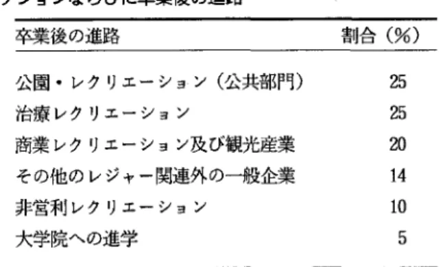 表 3 レジャー・レクリエーション専攻学生のコース・オプションならびに卒業後の進路 コースの内訳 学生の割合(%) 経営管理 4 9  (商業レクリエーション・ツーリズムを含む) 治療レクリエーション 3 0  野外レクリエーション 1 7  レクリエーション・フ。ログラム 4  1 0 0  四番目に、カリキュラムの選択の幅が広がってきた という傾向がある。これまでは公共レクリエーション・ サービスへの人材提供が主になっていたが、出口の幅 (就職口の選択肢)が広がったので、それに応じてカ リキュラムの選択