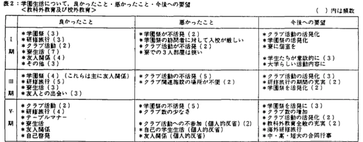 表 2 :学園生活について，良かったこと・悪かったこと・今後への要望 〈教科外教育及び校外教育〉 良かったこと 悪かったこと 市学園祭 (3)  *学園祭が不活発 (2)  (  )内は頻数今後への要望*クラブ活動の活発化 I  本研修旅行 (3)  *学園祭の訪問者に対して入校が厳しい *学園祭の活発化 市クラブ活動 (2)  *クラブ活動が不活発 (2)  *寮に個室を 期 * 寮 友生 活 (1)  *寮での 3 人部屋は狭い 事 人 関 係 (4)  *掌大生たちが活 意欲的に (3)  *その他 