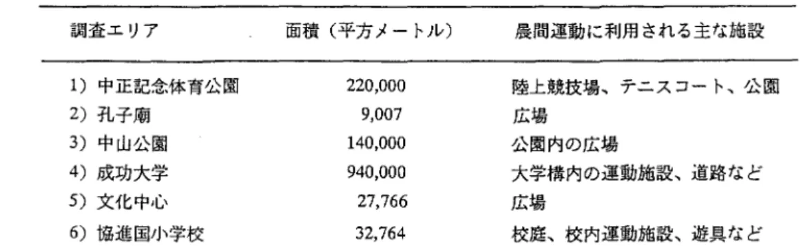 表 1 調査エリアの概要 調査エリア 面積(平方メートル) 展間運動に利用される主な施設 1 )中正記念体育公園 2 2 0 ， 0 0 0  陸上競技場、テニスコート、公園 2 ) 孔子廟 9 ， 0 0 7  広場 3 )中山公園 1 4 0 ， 0 0 0  公園内の広場 4 )成功大学 9 4 0 ， 0 0 0  大学構内の運動施設、道路など 5 )文化中心 2 7 ， 7 6 6  広場 6 )協進国小学校 3 2 ， 7 6 4  校庭、校内運動施設、遊具など 3 