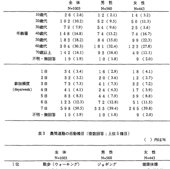 表 2 展関連動への参加者の年齢構成と参加頻度 ( ) 内 は % 全 体 男 性 女 性 N=1003  N=560  N=443  1 0 歳代 2  6 ( 2 . 6 )  1  2 ( 2 