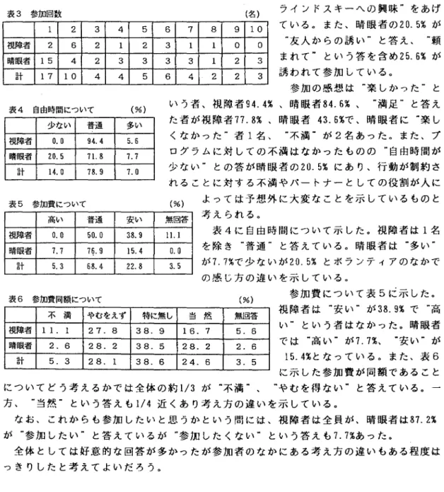表 3 参加回数 表 4 自由時間について (%)  表 5 参加費について 表 6 (名) ラ イ ン ド ス キ ー へ の 興 味 " を あ げて い る 。 ま た 、 晴 眼 者 の 20.5%が"友人からの誘い"と答え、"頼ま れ て " と い う 答 を 含 め25.6%が誘われて参加している。参加の感想は"楽しかった"とい う 者 、 視 障 者94.4%、晴眼者84.6%、 "満足"と答えた 者 が 視 障 者77