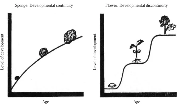 Figure 1  「発達心理学」の典型的モデル（連続性と非連続性） （ Cole, &amp; Cole, 1989, p.9 より）