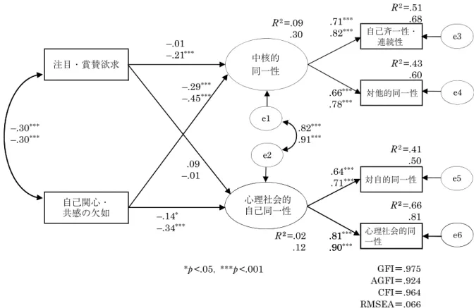 Figure 1  注目・賞賛欲求と共感性の欠如が自我同一性に及ぼす影響  注．パス係数，共分散の値，R 2 の値において，上段は青年期群（ n = 371），下段は成人期群（ n = 352）の値を表す。 2）岡田（1999）に倣い相関係数を z 変換した上で χ 2 値を求め，相 関係数の差の検定を行ったところ，「注目・賞賛欲求」（χ （1）2 = 12.55，p < .001），「 自 己 関 心・ 共 感 の 欠 如 」（ χ （1）2 = 14.42， p < .001），「自己主張性