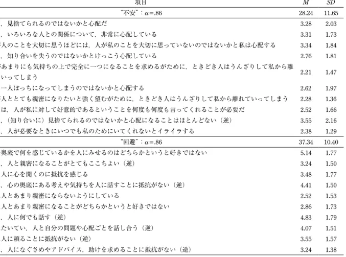 Table   1  ECR の記述統計量 a） , b）