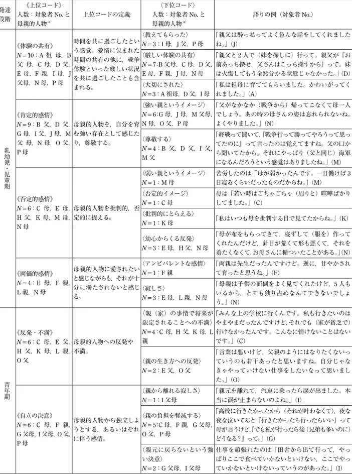 Table   2  母親的人物との相互性に関するコードと語りの例 発達 段階 《上位コード》人数：対象者No. と 母親的人物 a） 上位コードの定義 〈下位コード〉人数：対象者No