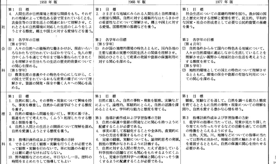 表 1 学習指導要領における理科および社会科の目標の変化 ネ士 1 9 5 8 年 版第1目 標4  人間生活が自然環境と密接な関係をもち、それぞれの地域によって特色ある姿で営まれている乙とを、衣食住等の日常生活との関連において理解させ、乙れとともに白然環境 lζ対応した生活のくふうをしよ うとする態度、郷土や国土に対する愛情などを養う。 第 2 各学年の目標 [ 第 4 学年〕 会 1 ( 1 ) 人々の自然への積極的な働きかけが、現在いろい ろなかたちで行われているばかりでなく、先人の努 力ゃくふうを通