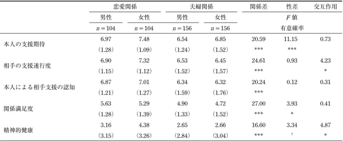Table 1  支援関連変数ならびに関係満足度，精神的健康の関係差と性差 恋愛関係 夫婦関係 関係差 性差 交互作用 男性 女性 男性 女性 F 値 n = 104 n = 104 n = 156 n = 156 有意確率 本人の支援期待 6.97 7.48 6.54 6.85 20.59  11.15    0.73  （ 1.28 ） （ 1.09 ） （ 1.24 ） （ 1.52 ） *** *** 相手の支援遂行度 6.90 7.32 6.53 6.45 24.61  0.93  4.23  （