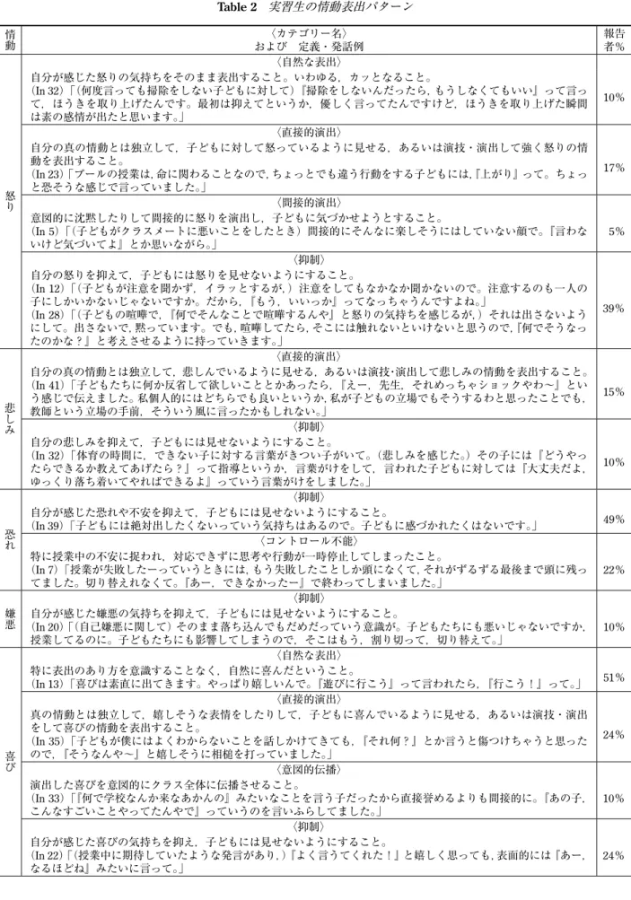 Table 2  実習生の情動表出パターン 情動 〈カテゴリー名〉 および 定義・発話例 報告者％ 怒り 〈自然な表出〉 自分が感じた怒りの気持ちをそのまま表出すること。いわゆる，カッとなること。（In 32 ）「（何度言っても掃除をしない子どもに対して）『掃除をしないんだったら，もうしなくてもいい』って言って，ほうきを取り上げたんです。最初は抑えてというか，優しく言ってたんですけど，ほうきを取り上げた瞬間は素の感情が出たと思います。」 10％〈直接的演出〉自分の真の情動とは独立して，子どもに対して怒ってい