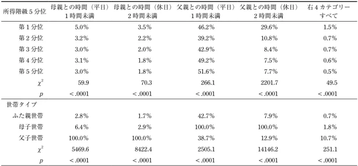 Table 5  親との時間：7 歳児が母親・父親と過ごす時間，所得階層別，世帯タイプ別 所得階級 5 分位 母親との時間（平日） 1 時間未満 母親との時間（休日）2時間未満 父親との時間（平日）1時間未満 父親との時間（休日）2時間未満 右 4 カテゴリーすべて 第 1 分位 5.0 ％ 3.5 ％ 46.2 ％ 29.6 ％ 1.5 ％ 第 2 分位 3.2 ％ 2.2 ％ 39.2 ％ 10.8 ％ 0.7 ％ 第 3 分位 3.0 ％ 2.0 ％ 42.9 ％ 8.4 ％ 0.7 ％ 第 4 分位