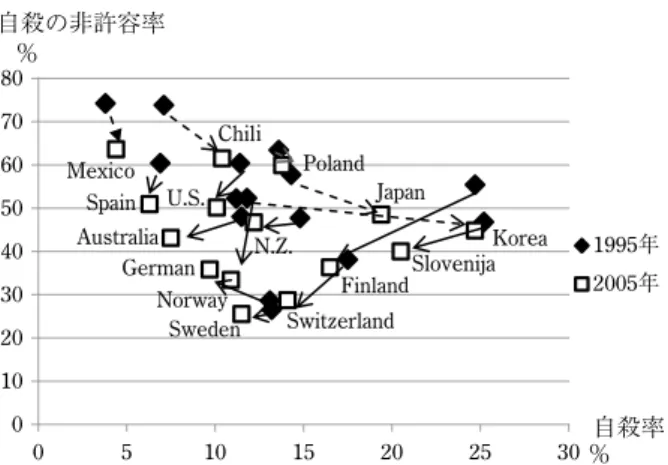 Figure 7 各国の自殺率と自殺の非許容率（川野， 印刷中）