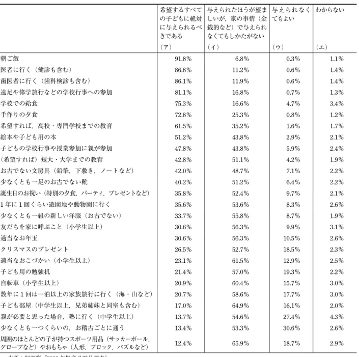 Table 1  子どもに最低不可欠なものは何か？ 項目別，一般市民の評価 希望するすべて の子どもに絶対 に与えられるべ きである 与えられたほうが望ましいが，家の事情（金銭的など）で与えられなくてもしかたがない 与えられなくてもよい わからない （ア） （イ） （ウ） （エ） 朝ご飯 91.8 ％ 6.8 ％ 0.3 ％ 1.1 ％ 医者に行く（健診も含む） 86.8％ 11.2％ 0.6％ 1.4％ 歯医者に行く（歯科検診も含む） 86.1％ 11.9％ 0.6％ 1.4％ 遠足や修学旅行などの学校行