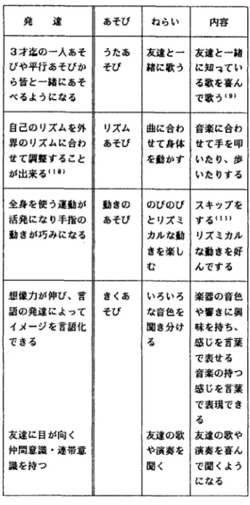 表 1 .音楽・リズムあそびの課業化の実際 (4 才児〉 発 違 あそぴ ねらい 内容 3 才迄の一人あそ うたあ 友達と一 友迭と一緒 ぴや平行あそびか そぴ 絡に歌う に知 3 てい l ら皆と一緒にあそ ‑'5歌を喜ん べるようになる で歌う， 9'  自己のリズムを外 リズム 幽に合わ 音楽に合わ 界のリズムに合わ あそぴ せて身体 せて手を叩 せて調豊富す‑5こと を動かす いたり、歩 が出来る (11 1) いたりする 全身を使う違動が 動きの のびのび スキップを 活発になり手指の あそぴ と