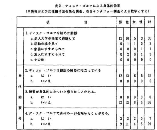 表 2 . ディスク・ゴルフによる身体的効巣 (※男性および女性欄は左を集会調査、右をインタビュー調査による数字とする) 項 目 男 性 女 性 自 f L ディスク・ゴルフを始めた動機 a 