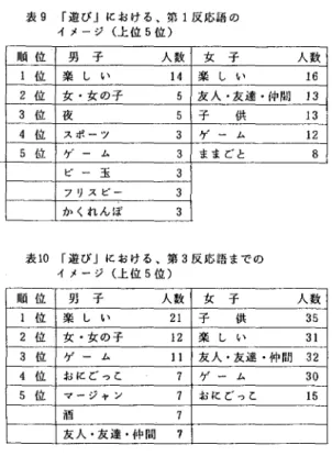 表 9 r 遊 び J における、第 1 反 応 議 の イ メ ー ジ ( 上 位 5 位) 順 位 男 子 人 数 女 子 1 位 楽 し い 14  楽 し い 人 数 16  2 位 女 ・ 女 の 子 5  友人，友達・仲間 13  3 位 夜 5 子 供 4 位 スポーツ 3  ゲ ー ム 5 位 ケーーム 3  ままどと ビ ー 玉 3  フリスピー 3  か く れ ん ぼ 3  表 1 0 r 遊 び J における 第 3 反 応 語 ま で の イ メ ー ジ ( 上 位 5 位) 順 
