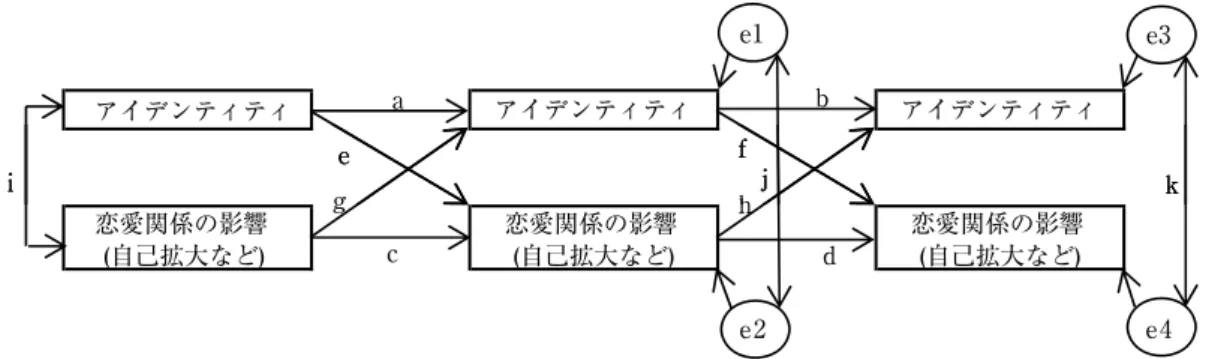 Figure 1 分析に使用した交差遅れ効果モデル
