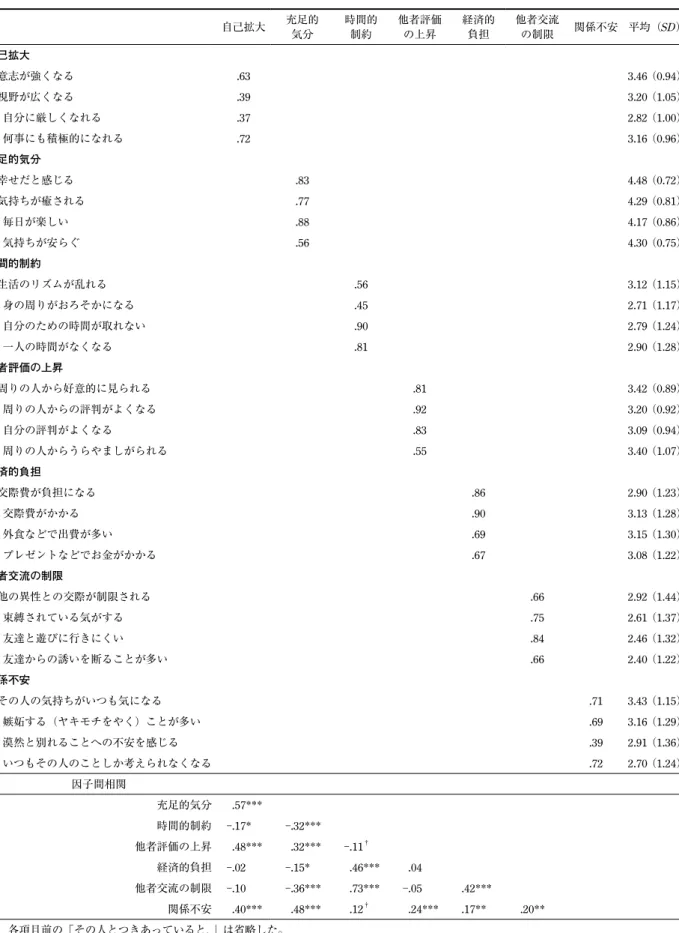 Table 1  恋愛関係の影響項目の確証的因子分析結果と平均（標準偏差） 自己拡大 充足的 気分 時間的制約 他者評価の上昇 経済的負担 他者交流の制限 関係不安 平均（SD） 自己拡大 1