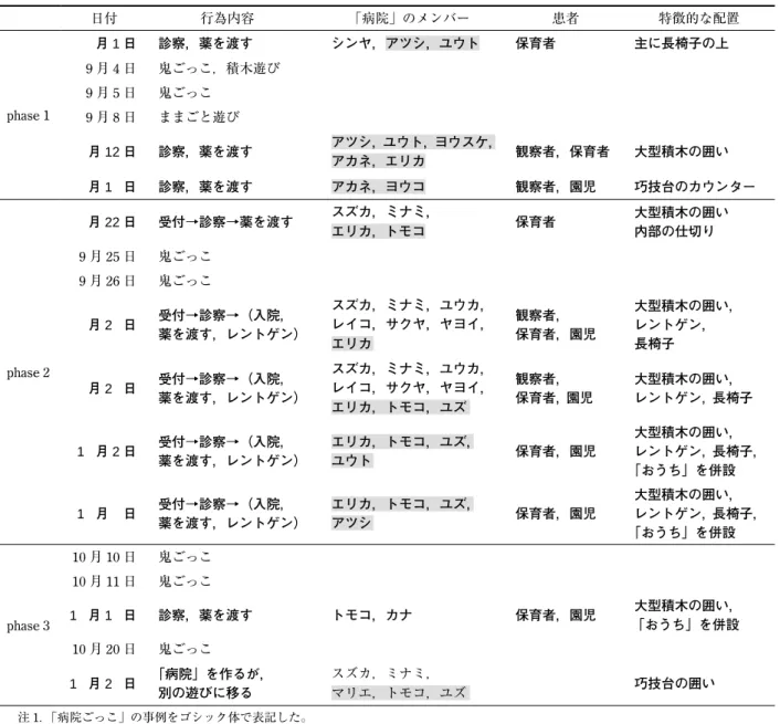 Table 1  観察された遊び一覧  日付 行為内容  「病院」のメンバー     患者 特徴的な配置 phase 1 月 1 日 診察，薬を渡す シンヤ，アツシ，ユウト 保育者 主に長椅子の上9月4日鬼ごっこ，積木遊び9月5日鬼ごっこ 9 月 8 日 ままごと遊び 月 12 日 診察，薬を渡す アツシ，ユウト，ヨウスケ， アカネ，エリカ 観察者，保育者 大型積木の囲い 月 1 日 診察，薬を渡す アカネ，ヨウコ 観察者，園児 巧技台のカウンター phase 2 月 22 日 受付→診察→薬を渡す スズカ