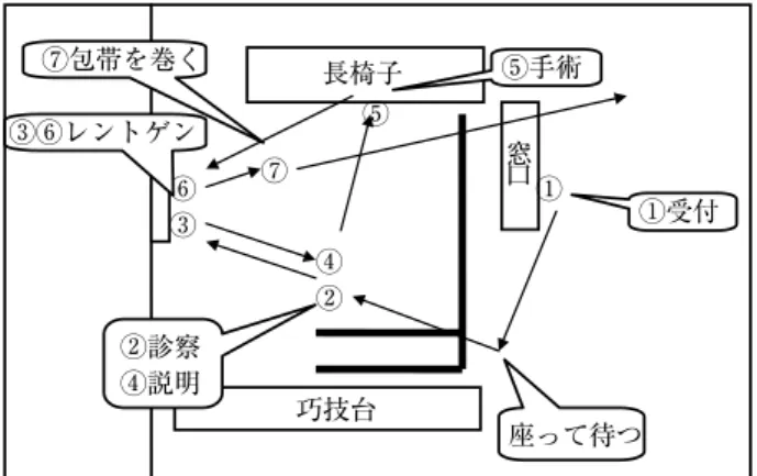 Table 7  事例 4：高度に構造化された「病院ごっこ」  男児が患者としてやってくる。患者は①窓口で診察券を出し，少し座って待った後，ミナミに連れられて診察室に入る。② 診察室に座っていたユズが患者を診察し，患者をレントゲンの前に立たせる。ユズが「レントゲン取ってもらえますか？」と サクヤを呼ぶと，③サクヤが来てレントゲンを撮り，患者を診察室の椅子に座らせる。サクヤはユズに何か話した後レントゲ ン写真を渡す。④ユズはレントゲン写真を受け取って患者に怪我の説明をする。その後，⑤ヤヨイが患者を長椅子に寝せ