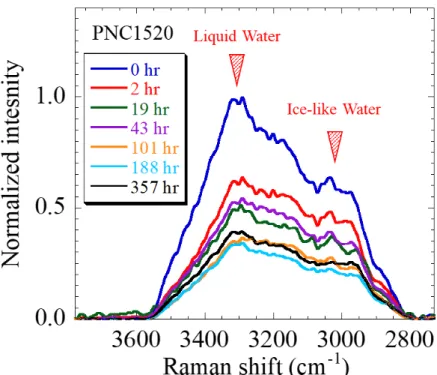 図 3.2-11  大気酸化した PNC1520 における UV 照射後の暗所保持中の OH 伸縮振動からの ラマンバンドスペクトラムの変化 