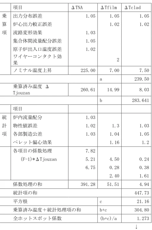 表 3.1-14  全ホットスポット係数 