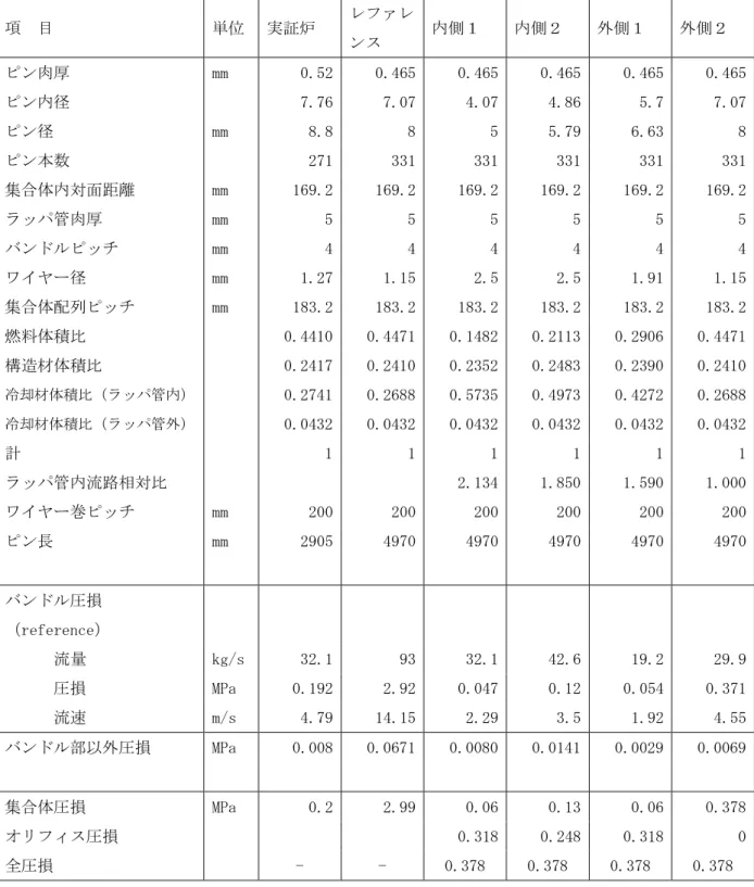 表 3.1-33  各領域の燃料仕様と圧力損失  （ケース 4）  項  目    単位  実証炉  レファレ ンス  内側１  内側２  外側１  外側２  ピン肉厚  mm  0.52  0.465  0.465  0.465  0.465  0.465  ピン内径      7.76  7.07  4.07  4.86  5.7  7.07  ピン径  mm  8.8  8  5  5.79  6.63  8  ピン本数      271  331  331  331  331  331  集合体内対