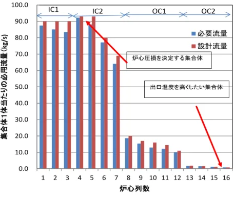 図 3.1-9 必要流量と設計流量の比較（外側炉心集合体出口温度向上策適用） 0.010.020.030.040.050.060.070.080.090.0100.0123456789 10 11 12 13 14 15 16集合体１体当たりの必用流量（kg/s)炉心列数必要流量設計流量