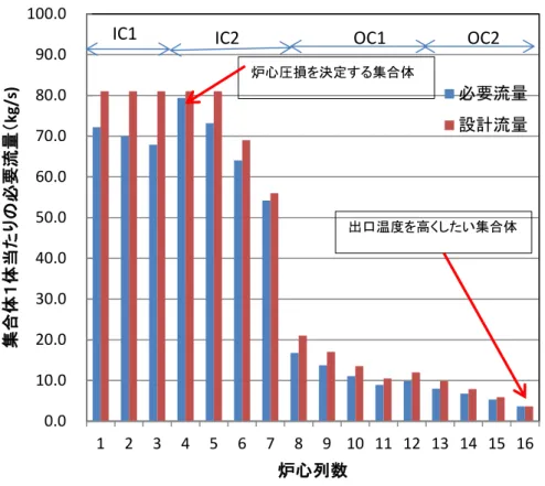 図 3.1-13  設計流量と必要流量の比較 