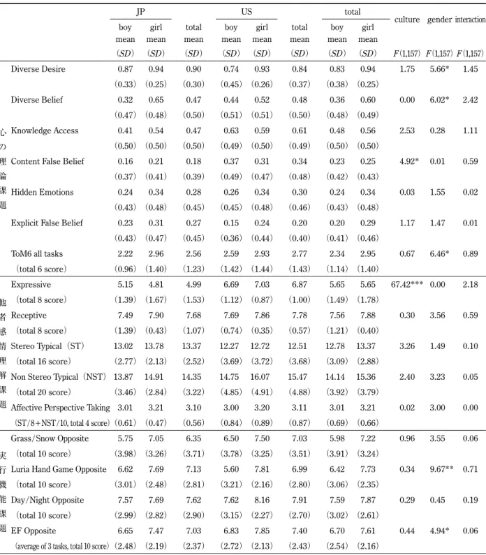Table 4  日米の子どもの心の理論，他者感情理解，実行機能抑制制御課題の平均値（SD）と文化 × 子どもの性別の 2 要因分散分析 