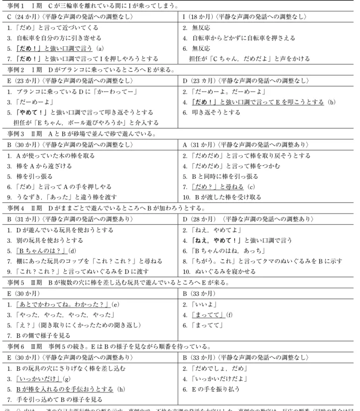 Table 5  特徴的なやりとりの事例 事例 1  Ⅰ期  C が三輪車を離れている間に I が乗ってしまう。 C （ 24 か月） 〈平静な声調の発話への調整なし〉 I （ 18 か月） 〈平静な声調の発話への調整なし〉 1 ．「だめ」と言って近づいてくる 3 ．自転車を自分の方に引き寄せる 5． 「だめ！」と強い口調で言う（a） 7． 「だめ！」と強い口調で言って I を押しやろうとする 2 ．無反応4 ．自転車からどかずに自転車を押さえる6．無反応 担任が「C ちゃん，だめだよ」と声をかける 事例 