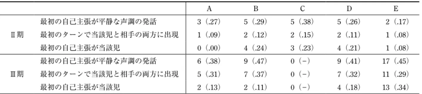 Table 6  Ⅱ期とⅢ期の事例の開始時における平静な声調の発話による自己主張 A B C D E Ⅱ期 最初の自己主張が平静な声調の発話 3 （ .27 ） 5 （ .29 ） 5 （ .38 ） 5 （ .26 ）   2 （ .17 ）最初のターンで当該児と相手の両方に出現1（.09）2（.12）2（.15）2（.11） 1（.08） 最初の自己主張が当該児 0 （ .00 ） 4 （ .24 ） 3 （ .23 ） 4 （ .21 ）   1 （ .08 ） Ⅲ期 最初の自己主張が平静な声調の発話