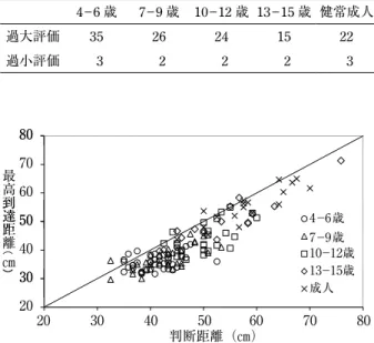 Figure 2 は， Warren  （ 1984 ）や Warren &amp; Whang （ 1987 ） にならい，身体スケールと行為の判断の関係を調べるた めに，判断距離と最高到達距離の相対比の平均値と標準 偏差を年齢群ごとに示した。縦軸が比（判断距離／最高 到達距離），横軸が年齢群である。比が大きいほど過大 評価することを意味する。 4 – 6 歳群から 10 – 12 歳群ま では 1.15 〜 1.20 でほぼ等しく， 13 – 15 歳群から比は減少 し，成人ではおよそ 1.10 になる