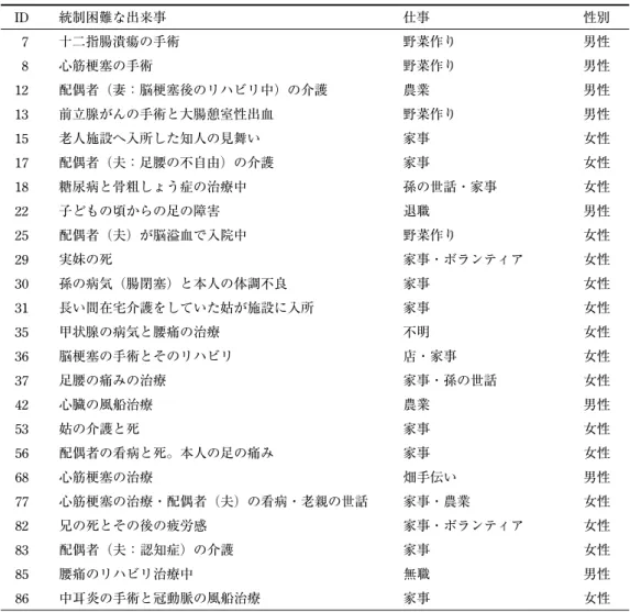 Table 1  分析対象となった調査協力者のプロフィール ID 統制困難な出来事 仕事 性別   7 十二指腸潰瘍の手術 野菜作り 男性   8 心筋梗塞の手術 野菜作り 男性 12 配偶者（妻：脳梗塞後のリハビリ中）の介護 農業 男性 13 前立腺がんの手術と大腸憩室性出血 野菜作り 男性 15 老人施設へ入所した知人の見舞い 家事 女性 17 配偶者（夫：足腰の不自由）の介護 家事 女性 18 糖尿病と骨粗しょう症の治療中 孫の世話・家事 女性 22 子どもの頃からの足の障害 退職 男性 25 配偶者