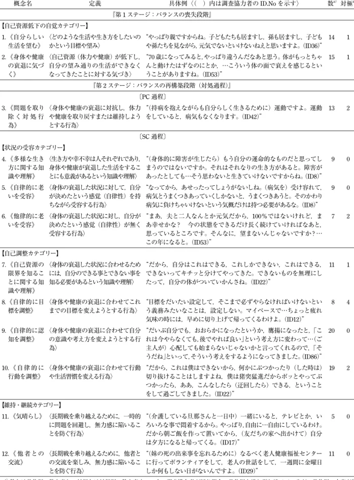 Table 3  概念リストと各概念の具体例と対極例の数