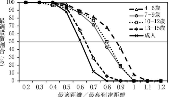 Figure 5 は， Warren （ 1984 ） や Carello et al.  （ 1989 ） の研究に従い，最適距離を最高到達距離で除した比の値 ごとに，その比が示す距離よりも遠方に置いた人数の割 合を示したものである。縦軸に年齢群内における各比で の人数割合（％）を示した。4 – 6 歳群は，比の値が 0.8 以上をとる人数は 70％にのぼり，0.8 後半で割合が 50％ を下回る。その変化（グラフの傾き）は緩やかである。 また， 7 – 9 歳群と 10 – 12 歳群とはほぼ重なりあい