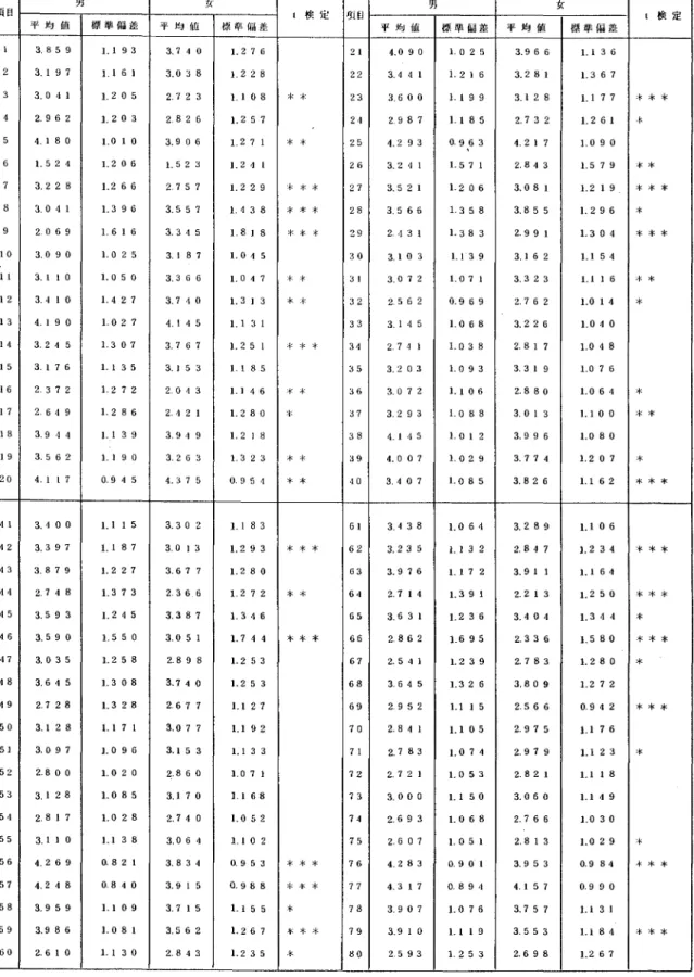 表 3 各 項 目 の 平 均 値 ， 標 準 偏 差 お よ ひ 倹 定 結 果 男 k  男 女 項目 t 検 定 '1 l 目 t 検 定 平 均 値 標 準 偏 差 平 均 値 標 準 偏 差 平 均 値 楳 準 偏 差 平 均 値 標 準 偏 差 1  3.85 9  1 .  1  93  3 
