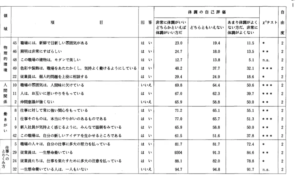 表 7 体 調 感 と 職 場 環 境 認 知 と の 関 係 。 。 官 賞 体 調 の 自 己 評 価 自 項 目 回 答 非常に体調がいい あまり体調がよく x2 テスト 由 域 どちらかといえば どちらともいえない ない方だ，非常に 体調がいい方だ 体調がよくない 度 4 5  職場には，新鮮で目新しい雰囲気がある は L 、 2 3 