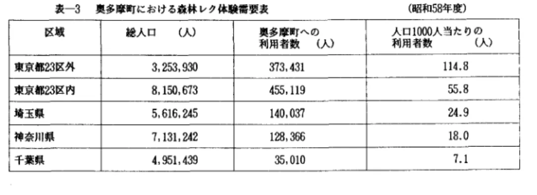 表 3  奥多摩町における議林レク体験需要表 (昭和 5 8 年度) 区域 総人口 (人) 奥多摩町への 人口 1 0 0 0 人当たりの J  利用者数 (入) 利用者数 (人) 東京都お区外 3 ， 2 5 3 ， 9 3 o  3 7 3 ， 4 3 1  1 1 4 