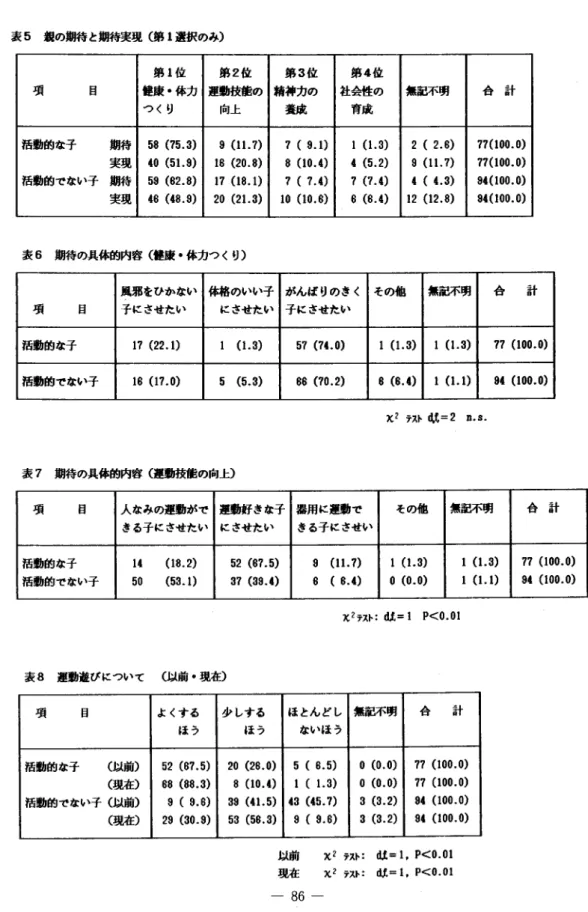 表 5 親の期待と期待実現(第 1 選択のみ〉 第 1 位 第 2 位 第 3 位 第 4 位 項 目 健康・体力 運動技能の 精神力の 社会性の 無記不明 合 計 つ〈り 向上 養成 育成 活動的な子 期待 5 8   ( 7 5 