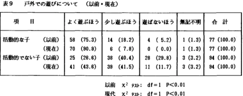 表 9 戸外での遊びについて (以前・現在〉 項 日 よ〈遊ぶほう 活動的な子 (以前〉 5 8   ( 7 5 . 3 )  (現在) 7 0   ( 9 0 . 9 )  活動的でない子(以前) 2 5   ( 2 8 