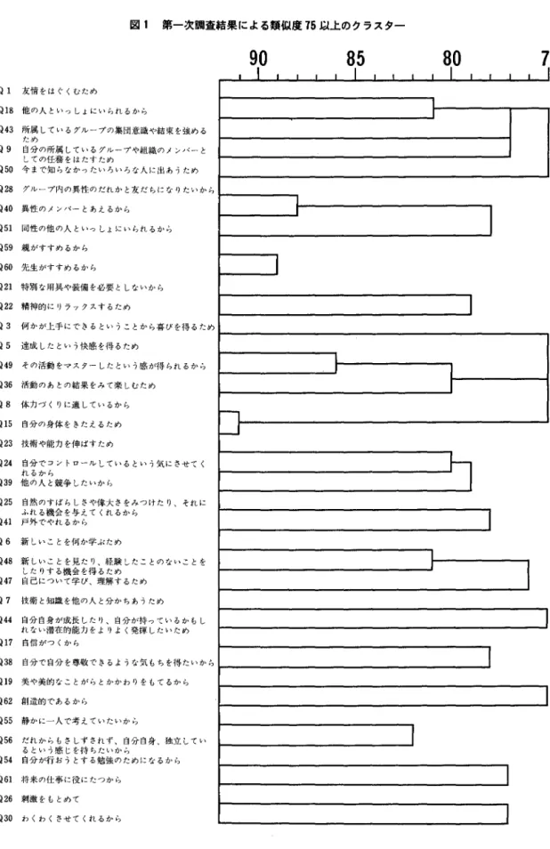 図 1 第一次調査結果による類似度 7 5 以上のクラスター Ql  友情をはぐくむため Q18  他の人といっしょにいられるから Q43  所属しているグループの集団意識や結束を強める ため Q9  自分の所属しているグル プや組織のメンバ と しての任務をはたすため Q50  今まで知らなかったいろいろな人に出あうため Q28  グループ内の異性のだれかと友だちになりたいから Q40  異性のメンパーとあえるから Q51  同性の他の人といっしょにいられるから Q59  親がすすめるから Q60  先生