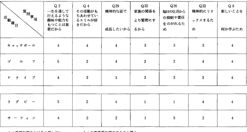 表 5 ー 1 第二次調査結果に基〈削除後の項目による質問項目と活動種目によるブロックダイアグラムの一部 Q 2   Q4  Q29  Q32  Q35  Q22  質問 一生を通して その活動がも 精神的な面で 家族の関係を 毎日の生活から 精神的にリラ 活動 事項 行えるような ちあわせてい の抑制や責任 趣味や能力を るスリルが好 より緊密にす ックスするた 種 目 もつ乙とは重 きだから をのがれるた 要だから 成長したいから るから め め キ ャ ッ チ ボ ー ル 4  4  4  3  3 