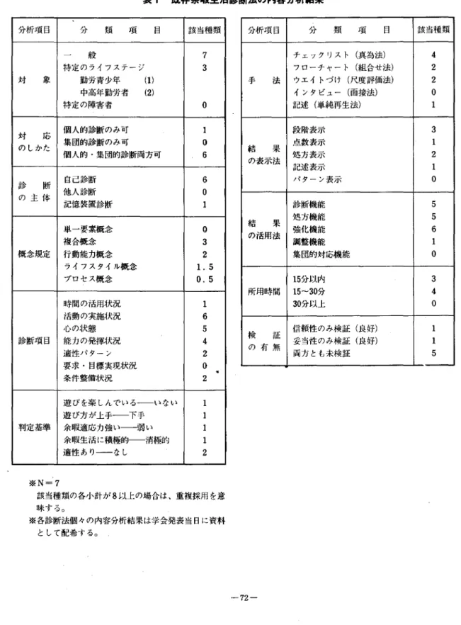 表 1 既存余暇生活診断法の内容分析結果 分析項目 分 類 項 目 該当種類 般 7  特定のライフステージ 3  立す 象 勤労青少年 ( 1 )  中高年勤労者 ( 2 )  特定の障害者 。 立 す 応 、 個人的診断のみ可 1  のしかた 集団的診断のみ可 。 個人的・集団的診断両方可 6  診 断 自己診断 6  の 主 体 他人診断 。 記憶装置診断 1  単一要素概念 。 複合概念 3  概念規定 行動能力概念 2  ライフスタイル概念 1 .5  プロセス概念 0.5  時間の活用状況 1 