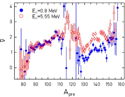 図 1.0.0-6: 237 Np(n,f ) の核分裂片に対する中性子放出数   χ(E n ) = χ H (E n ) + χ L (E n ) 2 (1.1) 式 (1.1) は、重および軽核分裂片から放出される中性子数が等しいと仮定したものであるが、先 の 235 U(n th ,f) の測定では、軽核分裂片から平均 1.4 個、重核分裂片からは 1.0 個と偏って放出さ れることがわかっている [7] 。さらに、図 1.0.0-5 に示すように、それぞれの核分裂片から放出され る中性子の数は大き