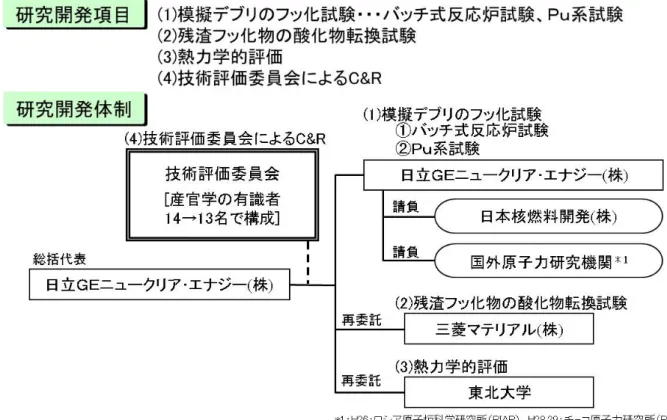 図 2-1  研究開発項目及び研究開発体制 