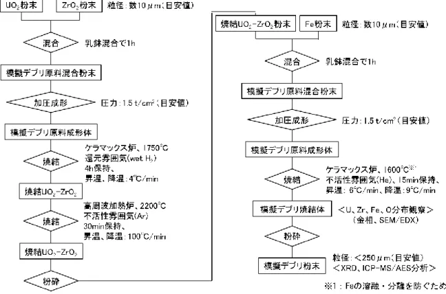 図 3.1.1.4-14  UO 2 -SiC 模擬デブリ調製フロー 