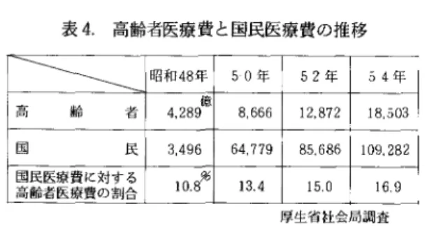 表 4 . 高齢者医療費と国民医療費の推移 ¥ ¥ ¥ ¥   昭和 4 8 年 5  0 年 52 年 5  4 年 高 齢 者 4 . 2 8 9 億  8 . 6 6 6  1 2 